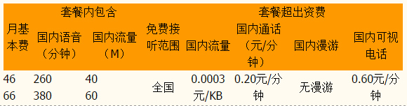 厦门联通3GC计划套餐资费