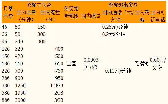 厦门联通3GA计划套餐资费