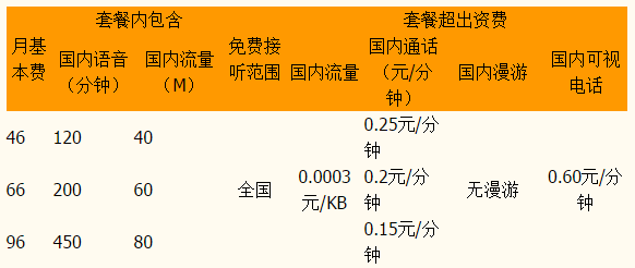 厦门联通3GB计划资费